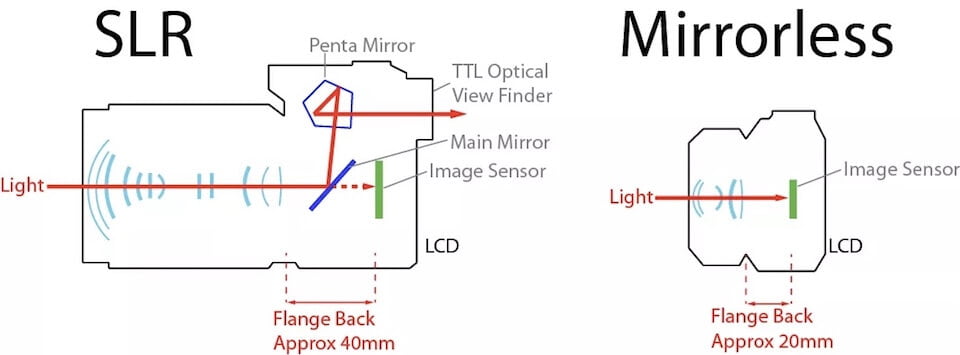 Skiss som visar på skillnader mellan SLR och spegellösa kamerahus